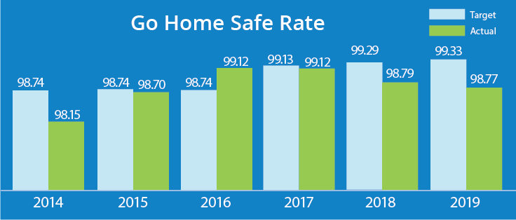 Go Home Safe Rate